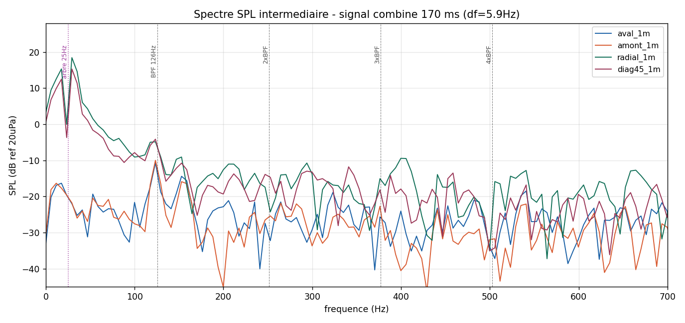 Spectre acoustique du ventilateur
