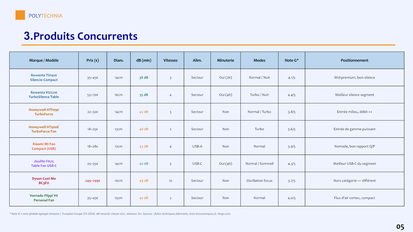 Competitor table from the benchmark deliverable