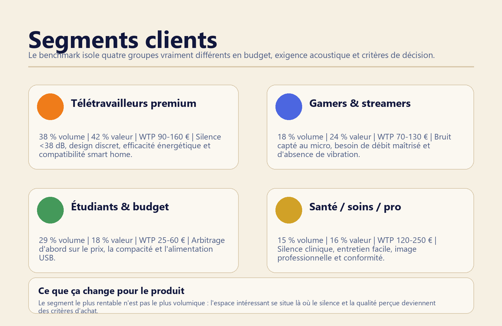 Customer segments and budgets from the benchmark deliverable