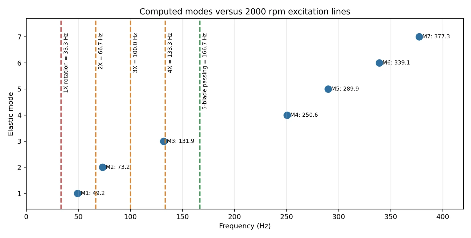 Carte des fréquences propres face aux excitations moteur