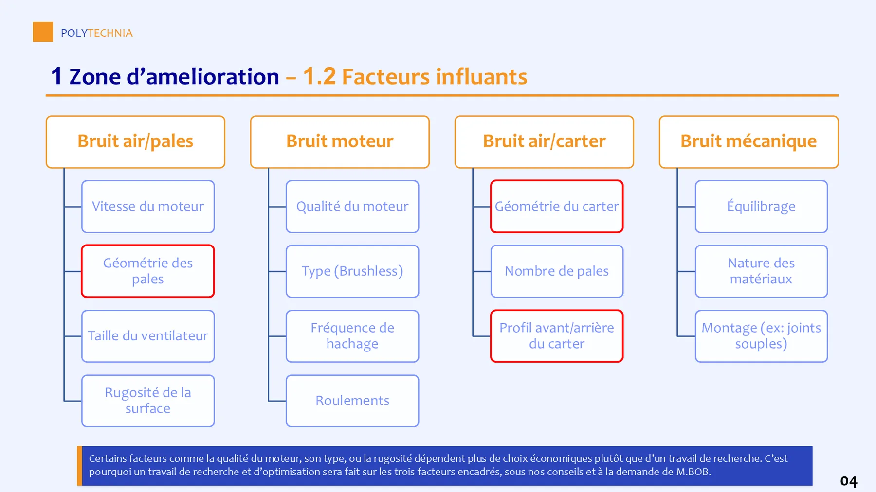 Arbre des facteurs influents par source de bruit