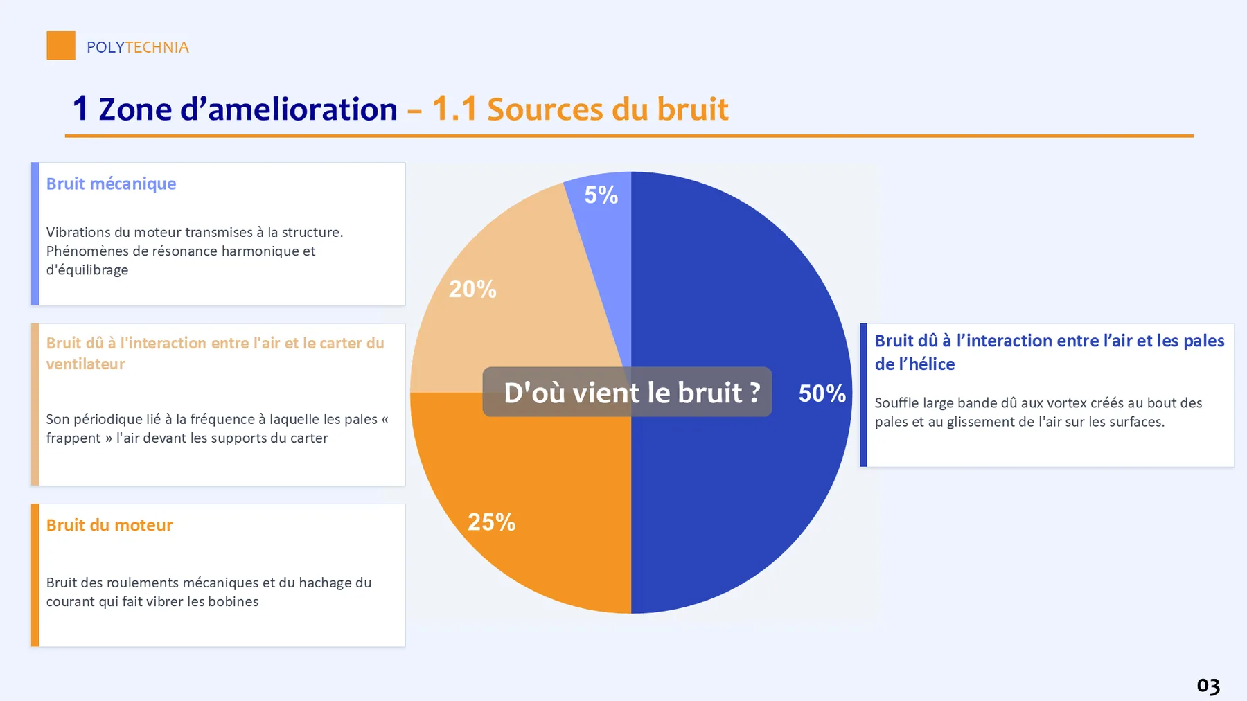 Répartition des sources de bruit d'un ventilateur de bureau