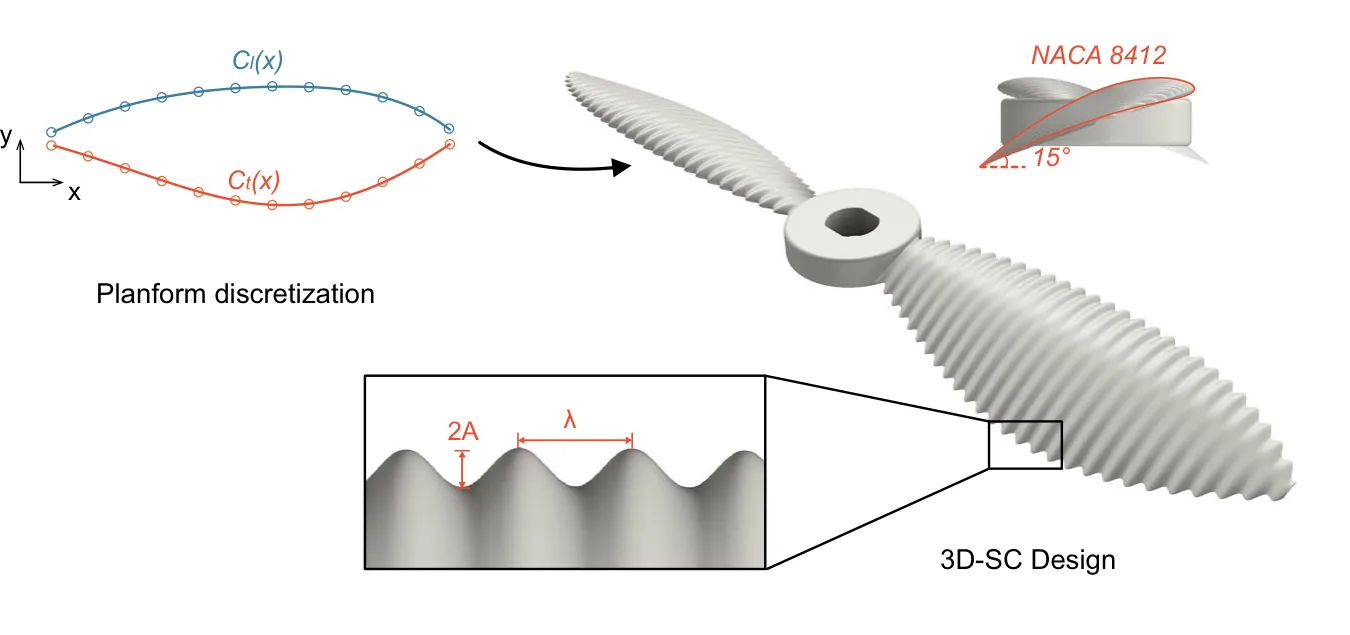 Conception de l'hélice 3D-SC inspirée du hibou et de la cigale